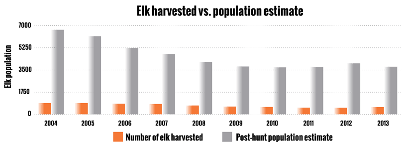 Elk harvested vs population estimate_1