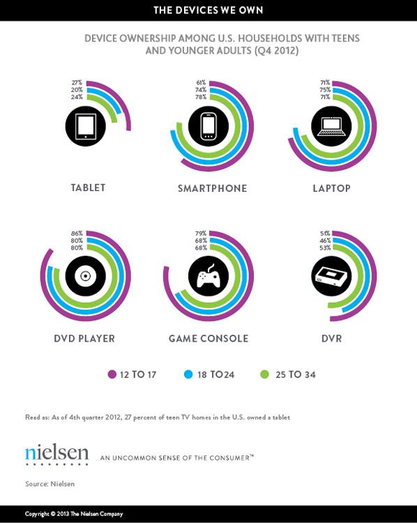 Device ownership in US