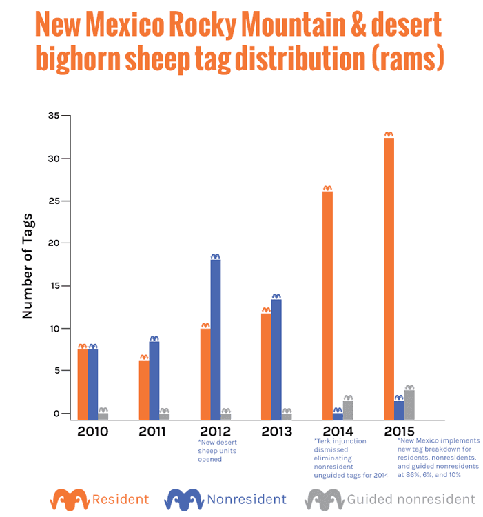 New mexico bighorn sheep tag distribution graph