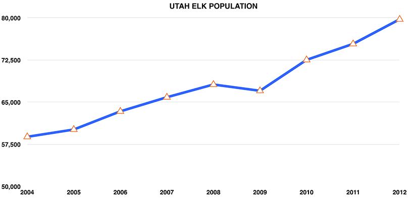 Utah_elk_population