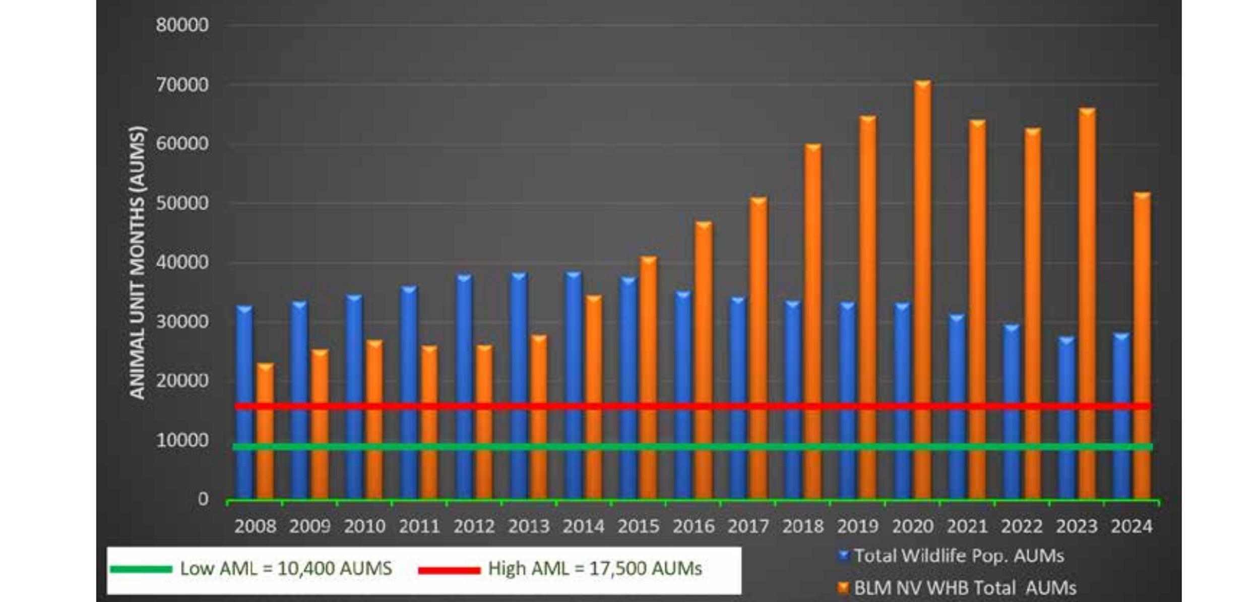 Animal unit months for wildlife vs feral horses and burros in Nevada