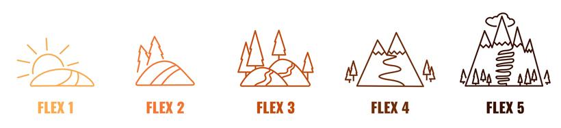 Graphic showing GOHUNT's boot stiffness scale from Flex 1 to Flex 5
