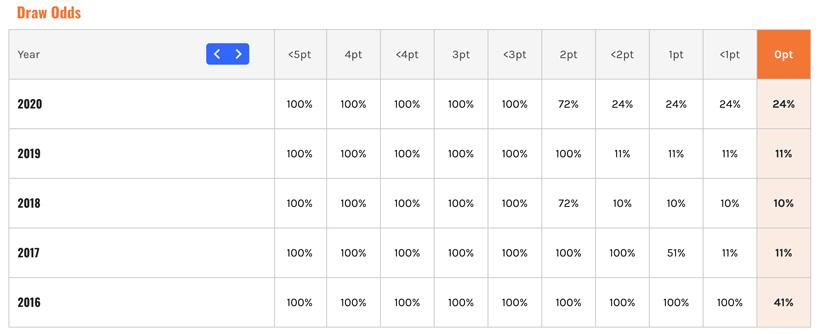Point creep in preference point state