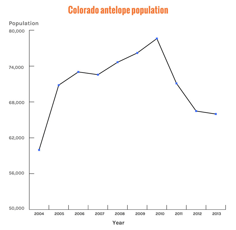 Colorado antelope population