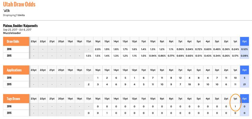 Example showing random draw process in utah
