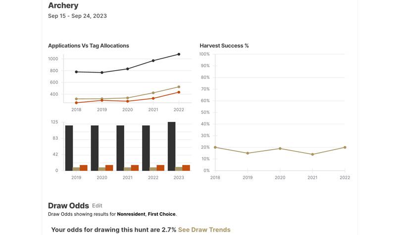 Application data for new mexic elk hunting unit