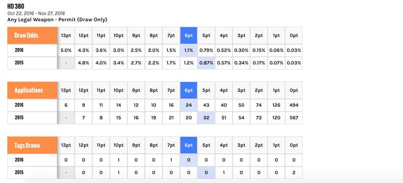 Gohunt updated draw odds to year over year_0