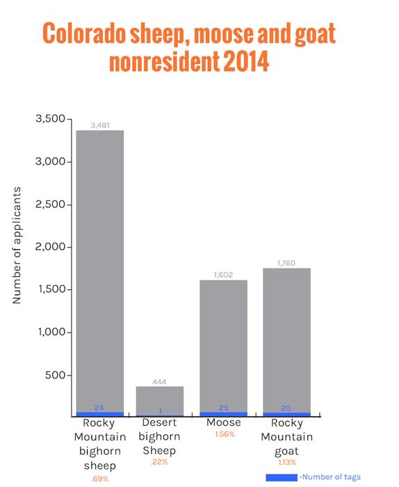 2014 colorado nonresident sheep moose goat tags