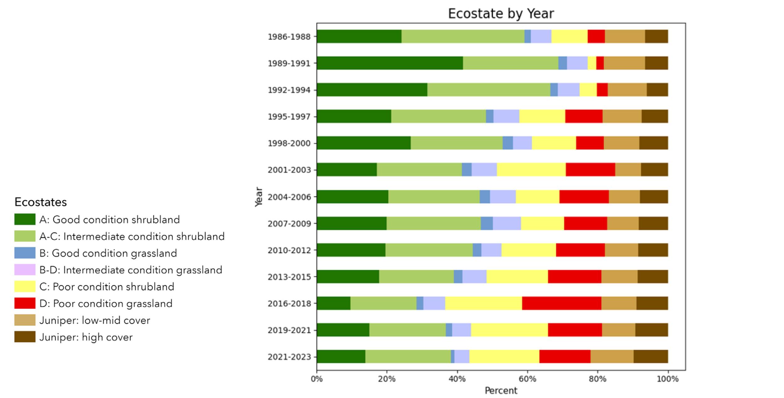 Nevada ecostates in terms of habitats good shrub and grasslands compared to poor conditions