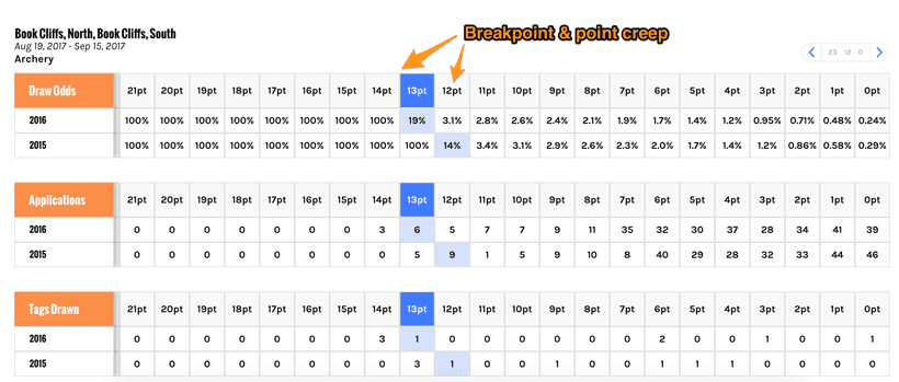 Draw odds applications per point level and hunting tags drawn_0