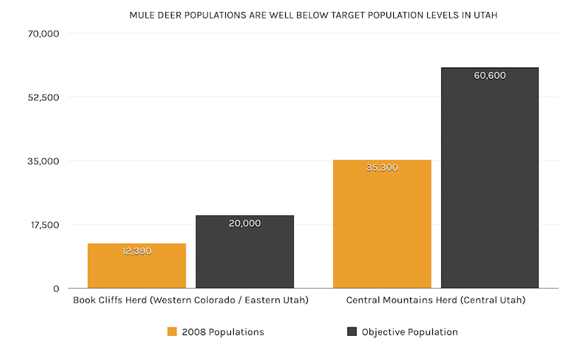 Utah mule deer trend