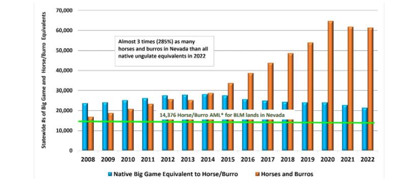 Statewide comparison 2008-2022 of the estimated number of free-roaming horses and burros to the biomass equivalent of all native big game animals in Nevada