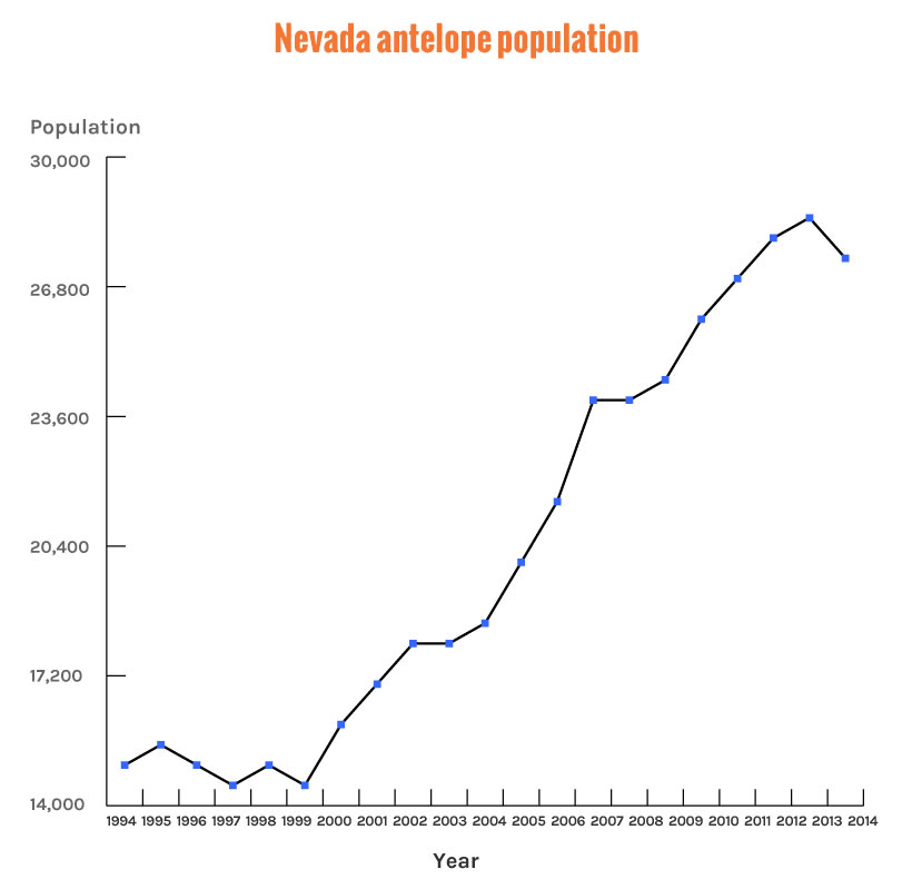 Nevada antelope population