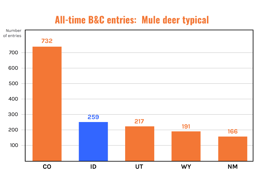 Total boone and crockett mule deer typical all time
