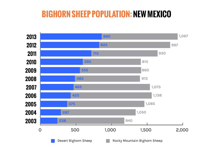 Bighorn sheep new mexico population chart